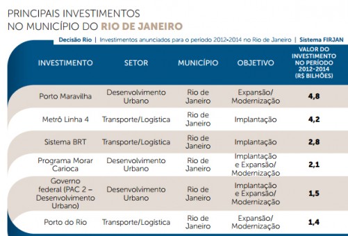 decisao rio firjan investimentos na capital ate 2014