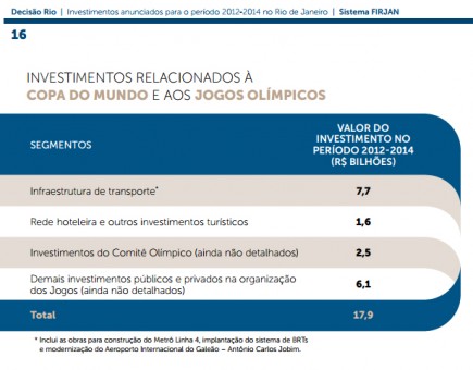 decisao rio firjan investimentos no rio relacionados a copa e as olimpiadas