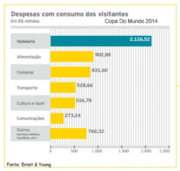 despesa de visitantes copa 2014