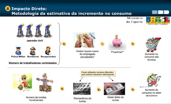 impacto economico investimento