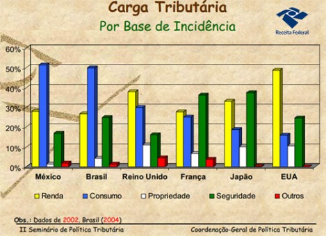 carga tributaria  base de incidencia comparativo mundial