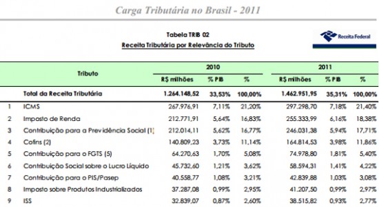 carga tributaria por imposto