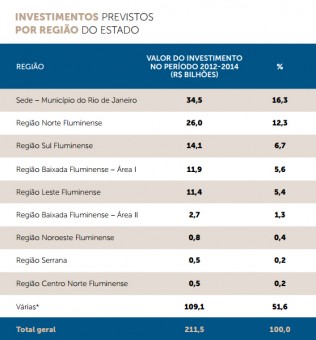 investimento por regiao do estado do rio