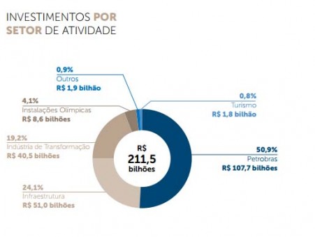 investimento rio de janeiro