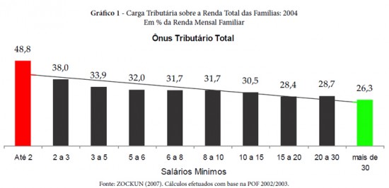 tributos sobre a renda