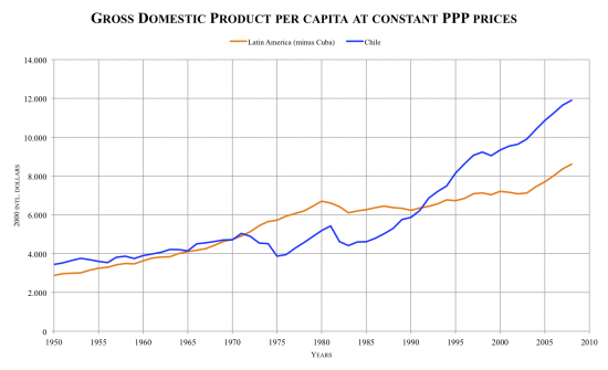 GDP_per_capita_LA-Chile