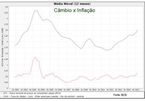 cambi x inflacao