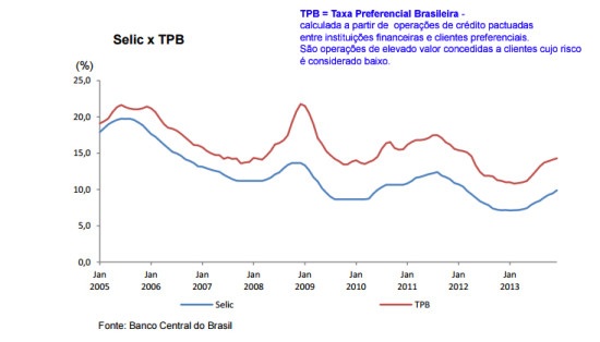 selic x tpb