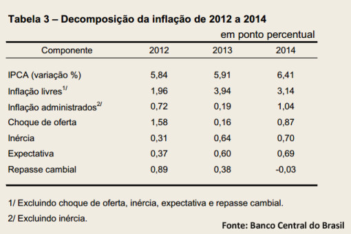 decomposição da inflação