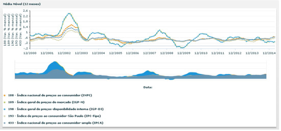 indices de preços grafico desde 2000